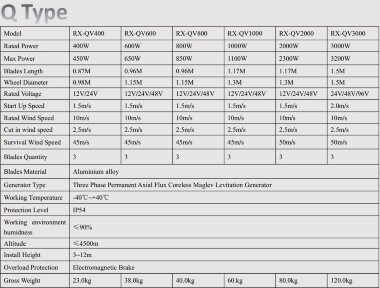 Ветрогенератор Q-типа RX-QV3000 3 кВт вертикальный — BTS Engineering