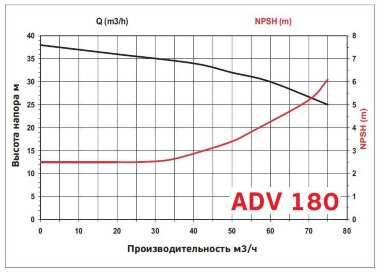 ADV 180/PP/1250/15HP/2800/BSP - вертикальный центробежный насос &mdash; BTS Engineering