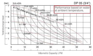 Насос пневматичний мембранний DP 05 PVDF/V — BTS Engineering