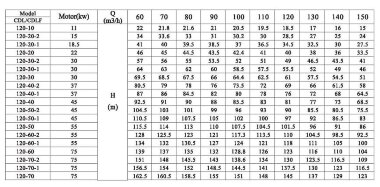 CDLF 120-50-2, AISI 304 pompa wielostopniowa do mycia CIP — BTS Engineering