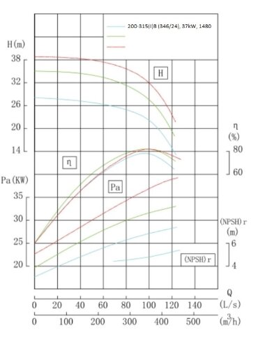BGWH 200-315(I)B (346/24), 37kW, 1480 Stainless Steel Horizontal Pump — BTS Engineering
