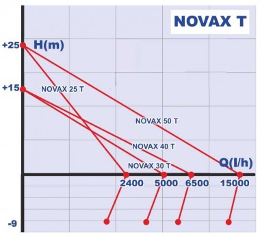 NOVAX 50 T насос для пива, браги, сусла — BTS Engineering