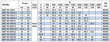 Насос відцентровий моноблочний BST 65-250/22, 3000 — BTS Engineering