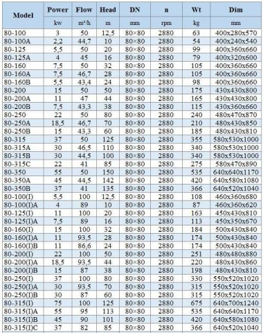 BGWHB 80-315A (46,5/110), 30kW, 2880, Ex Stainless Steel Horizontal Pump — BTS Engineering
