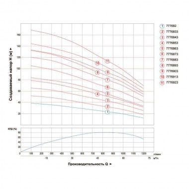 Bomba centrífuga de pozo 380V 15kW H 73(30)m Q 1200(1000)l/min Ø151mm AQUATICA (DONGYIN) (7776 — BTS Engineering