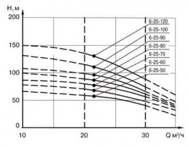 ЭЦВ 6-25-60 нерж. насос глубинный для скважин — BTS Engineering