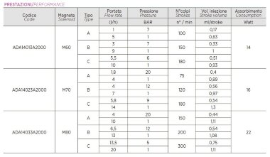 Hypochlorit-Dosierpumpe PDE HC151+ CL(J) M80 240V PVDF-CE-VT, 4-20 l/h, 20-1 bar — BTS Engineering