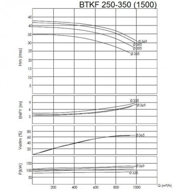 BTKF 250-350 Pompa jednostopniowa wspornikowa, bez silnika (1500) — BTS Engineering
