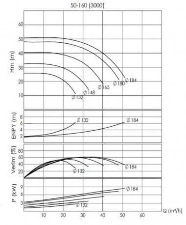 BTKF-I 50-160, 7,5 kW - насосная часть in-line (3000) — BTS Engineering