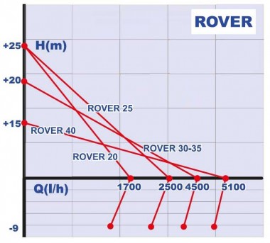 Bomba ROVER 25 CE para trasvase de aceite, combustible, anticongelante — BTS Engineering
