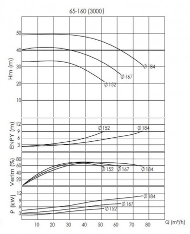 BTKF-I 65-160, 5,5 kW - насос in-line (3000) — BTS Engineering