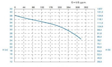 Горизонтальный центробежный насос МВ 180, PVDF, VITON, A — BTS Engineering