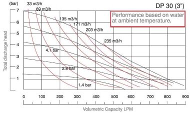DP 30 DD/SN - DD/N - DD/B - pneumatische Membranpumpe — BTS Engineering