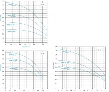 3SDM318-0,75 насос скважинный многоступенчатый — BTS Engineering