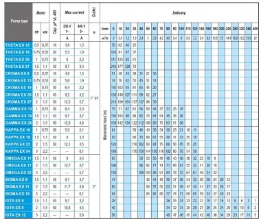 Погружной глубинный насос 4 дюйма ATEX GAMMA EX 13, 380V — BTS Engineering