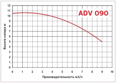 ADV 90/PVDF/250/0.75HP/2800/BSP - вертикальный центробежный насос — BTS Engineering