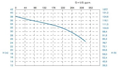 Горизонтальный центробежный насос МВ 180, PVDF, VITON, B — BTS Engineering