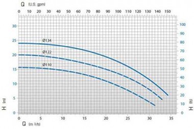 Насос с магнитно муфтой DM 30 PVDF с электродвигателем 2.2 кВт DM30FC-SV1NE090 — BTS Engineering