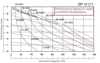 DP 10 DD/E - Pneumatic Membrane Pump — BTS Engineering