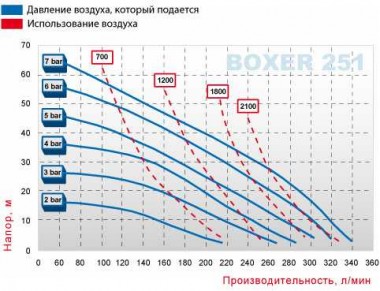 Пневматичний мембранний насос BOXER 251 ALU B250-AL-HTAIV — BTS Engineering