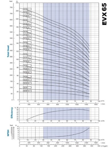 Pompe multicellulaire pour le traitement des eaux EVX 65/3-2a, 15 kW, 85 m3/h, 68m, 380V/T, AISI 304 (EBARA EVM) — BTS Engineering