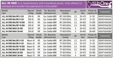 Импеллерный насос для хлебной закваски LIVERANI ALL IN ONE MAJOR 10-200 (Macon) NR MF 2,2 кВт, 50-900 об/мин, 220В все в одном — BTS Engineering