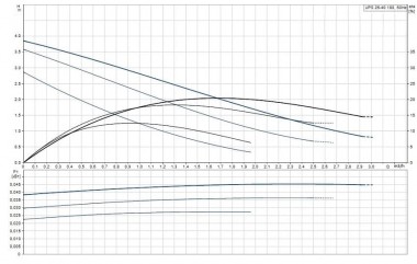 Circulation pump Grundfos UPS 25-40 180 — BTS Engineering
