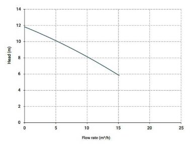 Вертикальный центробежный насос IM 95, ПП, 1250 ММ, 0.75 кВт — BTS Engineering