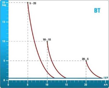 Насос-дозатор PDE BT Ph-Rx-Cl/M 5-20 230V/240V — BTS Engineering