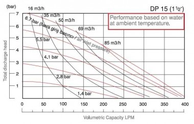 DP 15 DD/E - Pneumatic Membrane Pump — BTS Engineering