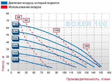 Пневматичний мембранний насос BOXER 100 PP IB100P-HTTPV-- — BTS Engineering