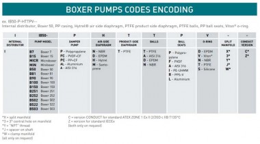 Пневматичний мембранний насос BOXER 50 PP IB50-P-MTTPV-- — BTS Engineering