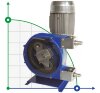 Hose chemical pump FLUIMAC HELIOS ASP 25/15 FX 354 l/h, 0.75 kW, 45 rpm фото 1 &mdash; BTS Engineering