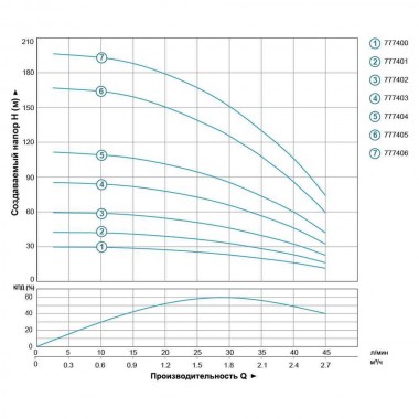 Bomba centrífuga 0.75kW H 111(85)m Q 45(30)l/min Ø80mm 50m cable AQUATICA (DONGYIN) (777404) — BTS Engineering