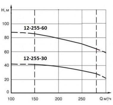 ECV 12-255-30 ssimp pompa głębinowa — BTS Engineering