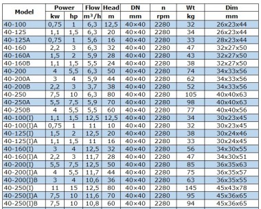 BGWB 40-125A (5,6/16), 0,75 kW, 2880, Ех насос центробежный горизонтальный — BTS Engineering