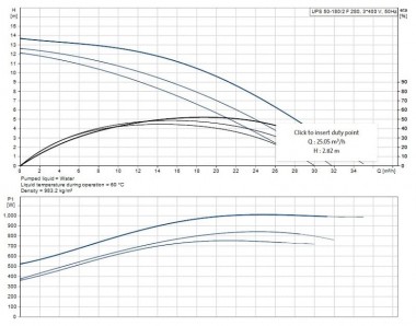 Circulation pump Grundfos UPS 50 -180 F 3x400 — BTS Engineering