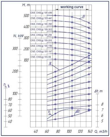 Насос ЦНС(г) 105-392, 200 кВт, 3000 об/хв багатоступеневий для гарячої води, без двигуна &mdash; BTS Engineering