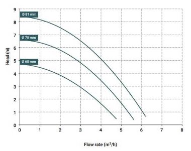 Насос с магнитной муфтой DM 06 PP, EPDM, 0,37 кВт — BTS Engineering