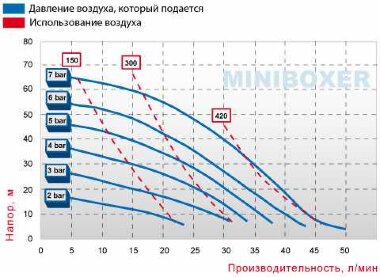 Пневматичний мембранний насос BOXER 50 PP IB50-P-МTTPV — BTS Engineering