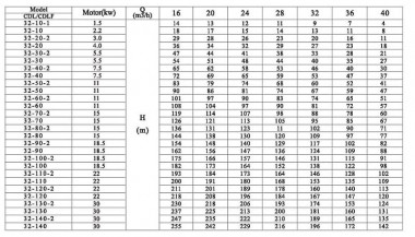 Pompa wielostopniowa CDLF 32-70, AISI 316 — BTS Engineering