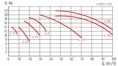 Bomba centrífuga para caldera JL 40T — BTS Engineering