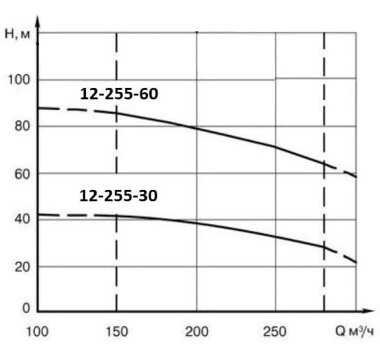 ECV 12-255-60 ssimp pompa głębinowa — BTS Engineering