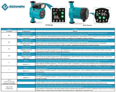Energiesparende Umwälzpumpe für Heizungsanlagen HRS32/7-180EAB, 220V mit Nassläufer — BTS Engineering