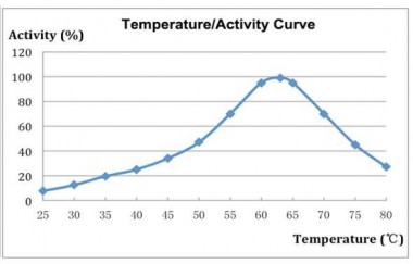 Gluco-amylase Fermentase L (Gluco-amylase Fermentase L), kg — BTS Engineering