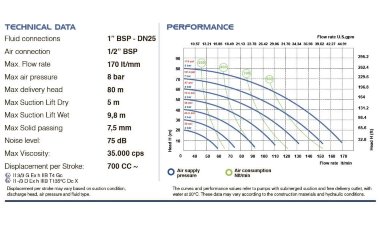 Bomba neumática de membrana para pintura PHOENIX P170 PP SANTOPRENE, 170 l/min — BTS Engineering