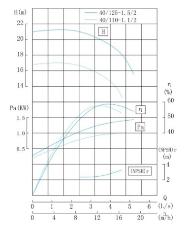 IHG TKHGB 40/125-1.5/2 (12,5/20), 1,5 kW, AISI 304, 2900, Ex насос нержавеющий ин-лайн — BTS Engineering