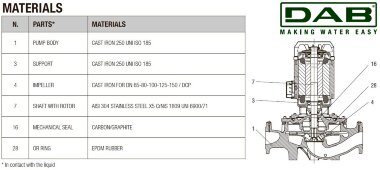 DAB CP-G 80-2770/A/BAQE/7.5 IE3 насос циркуляционный, 1D5211GAV &mdash; BTS Engineering