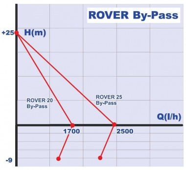 Bomba de anillo líquido ROVER 25 By-Pass — BTS Engineering