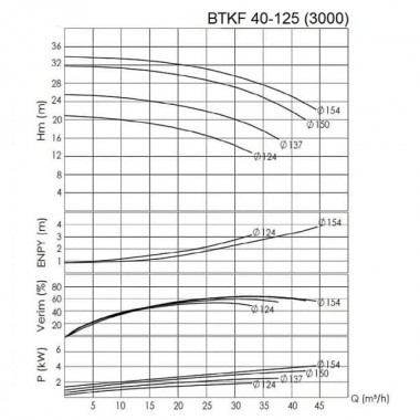 BTKF 40-125, AISI 316 насос одноступенчатый консольный, без двигателя (3000) — BTS Engineering